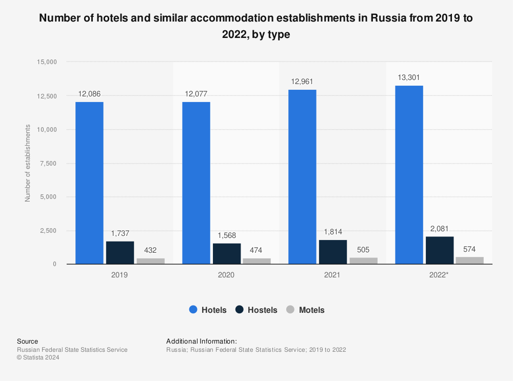 Statistic: Number of hotels and similar accommodation establishments in Russia from 2019 to 2022, by type | Statista