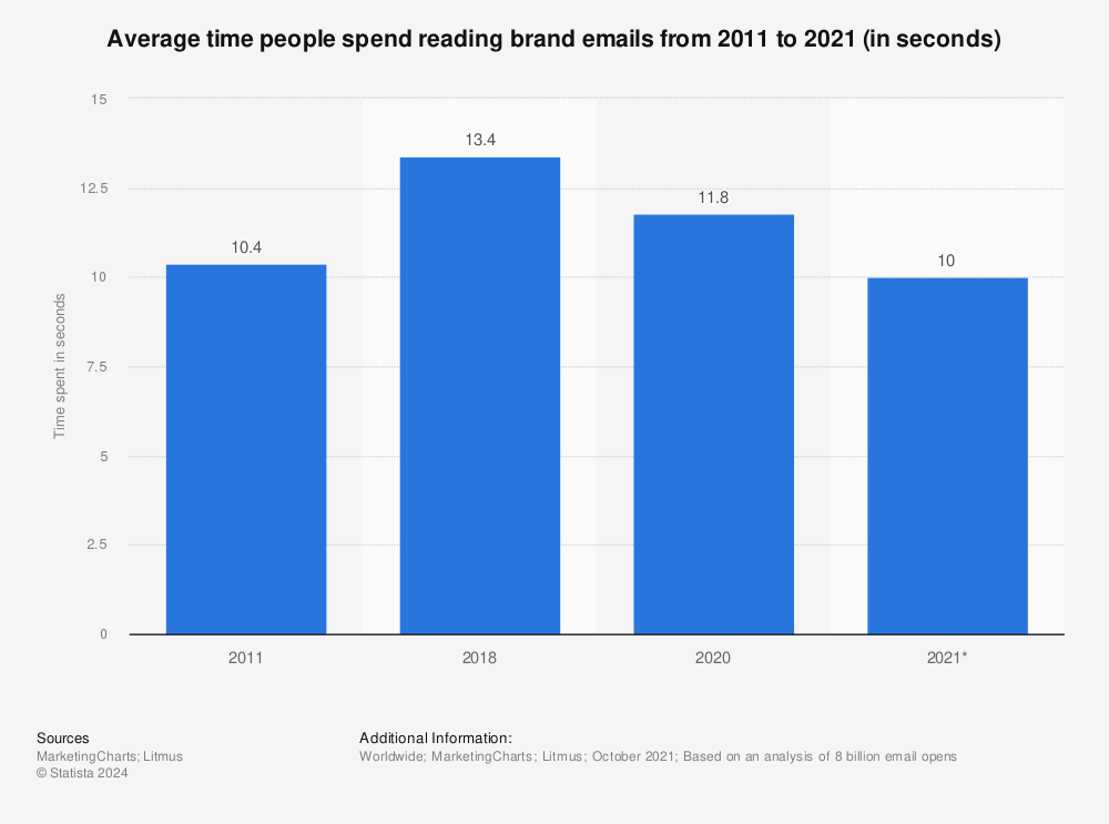 Статистика: среднее время, которое люди тратят на чтение электронных писем брендов с 2011 по 2021 год (в секундах) |  Статистика