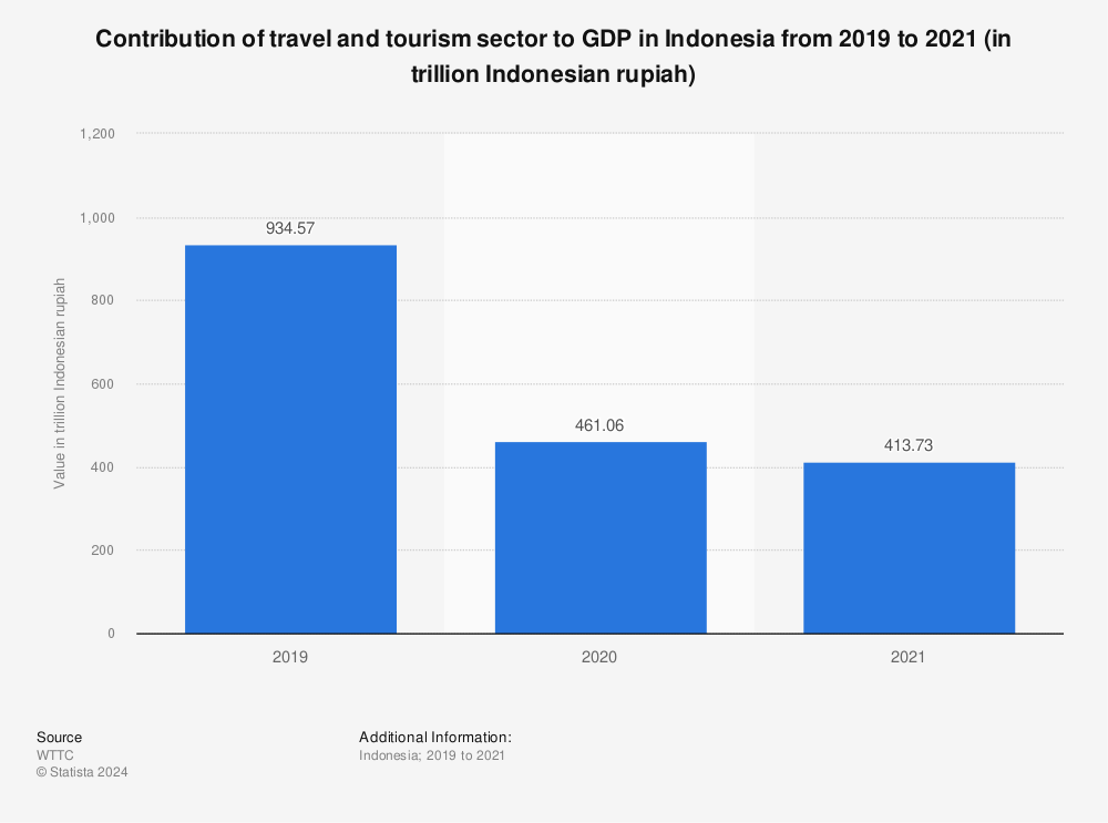 Statistic: Contribution of travel and tourism sector to GDP in Indonesia from 2019 to 2021 (in trillion Indonesian rupiah) | Statista