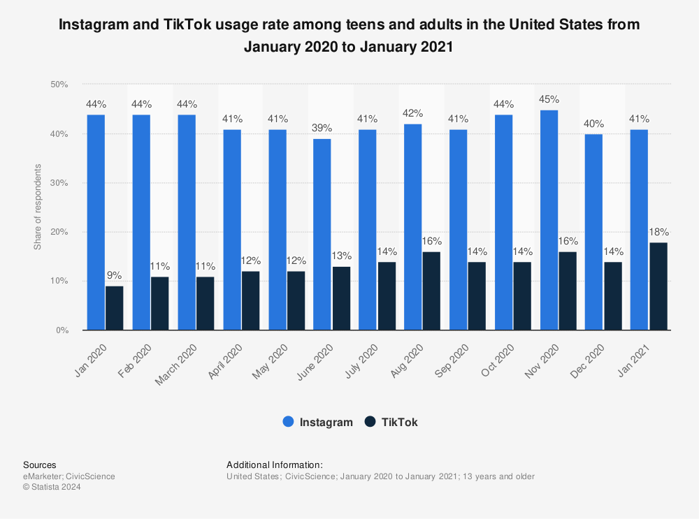 Statistic: Instagram and TikTok usage rate among teens and adults in the United States from January 2020 to January 2021 | Statista