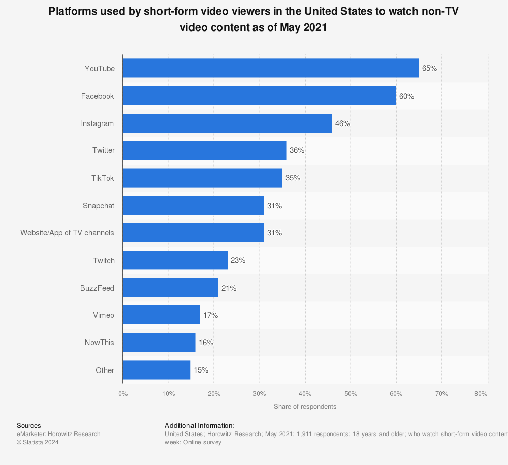 Statistic: Platforms used by short-form video viewers in the United States to watch non-TV video content as of May 2021 | Statista