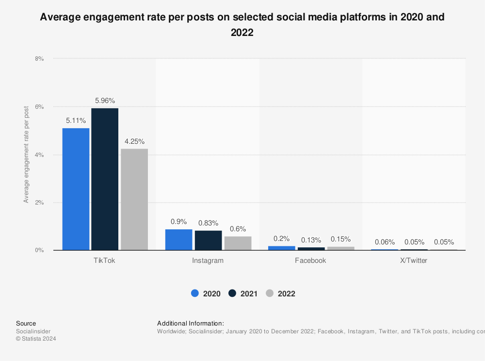 Statistic: Average engagement rate per posts on selected social media platforms in 2020 and 2022 | Statista