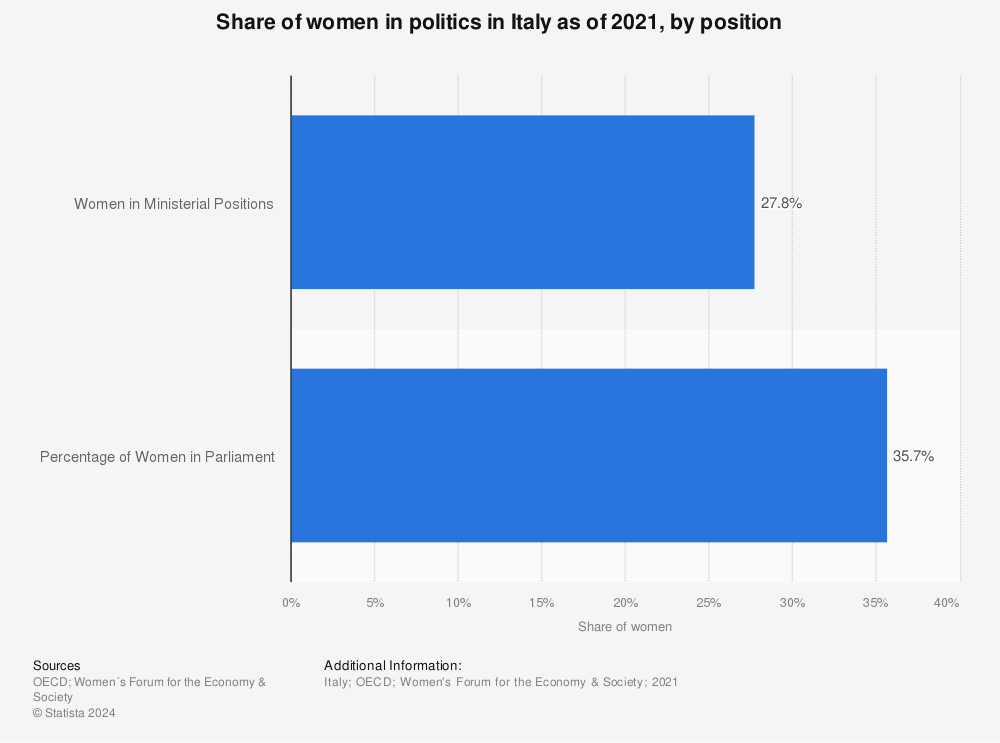 Statistic: Share of women in politics in Italy as of 2021, by position | Statista