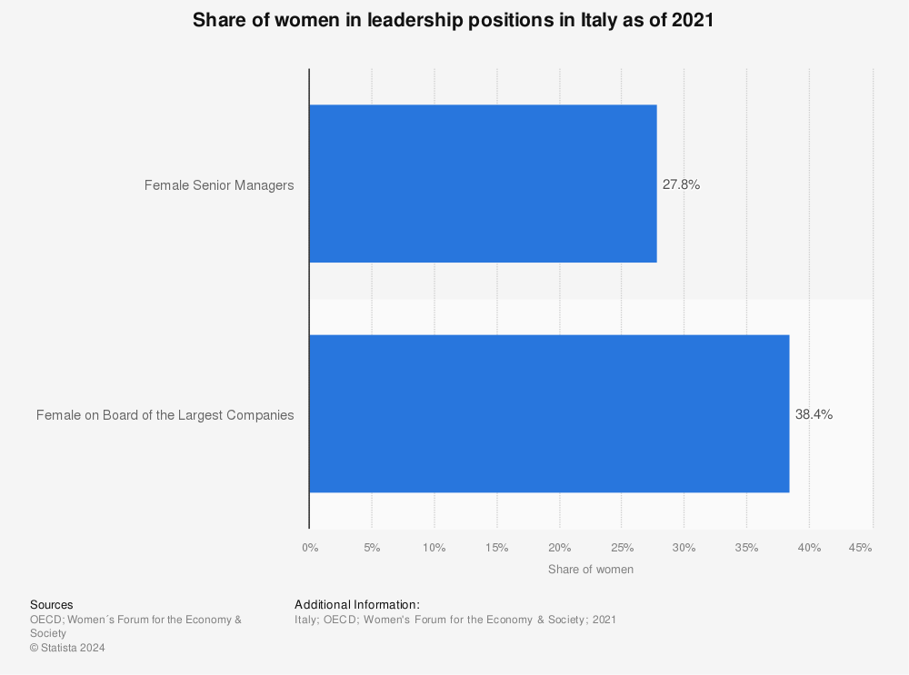 Statistic: Share of women in leadership positions in Italy as of 2021 | Statista