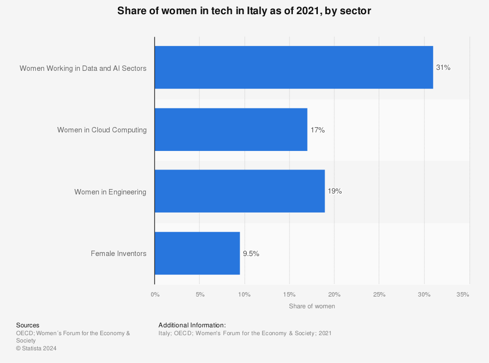 Statistic: Share of women in tech in Italy as of 2021, by sector | Statista