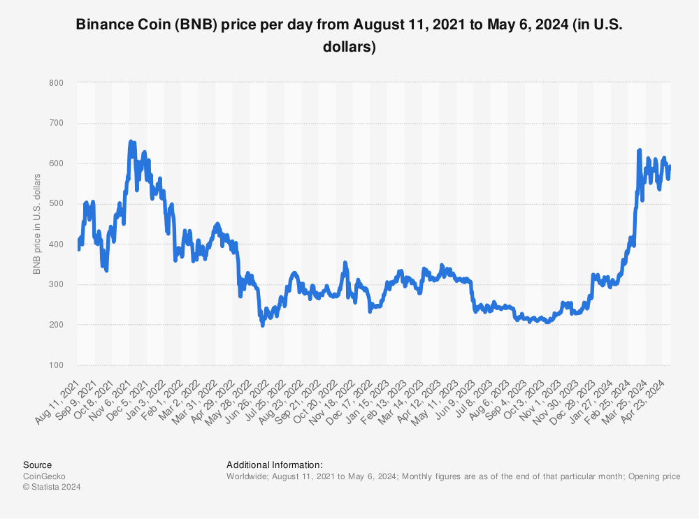 Statistic: Binance Coin (BNB) price per day from Sep 2017 - Mar 21, 2023 (in U.S. dollars) | Statista