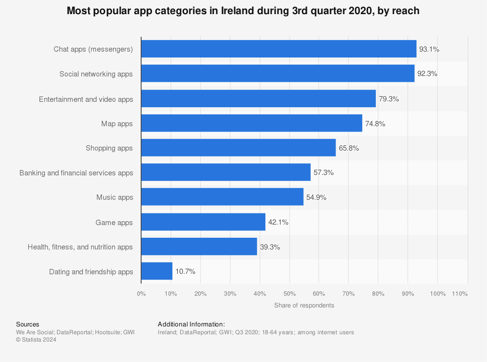 Statistic: Most popular app categories in Ireland during 3rd quarter 2020, by reach | Statista