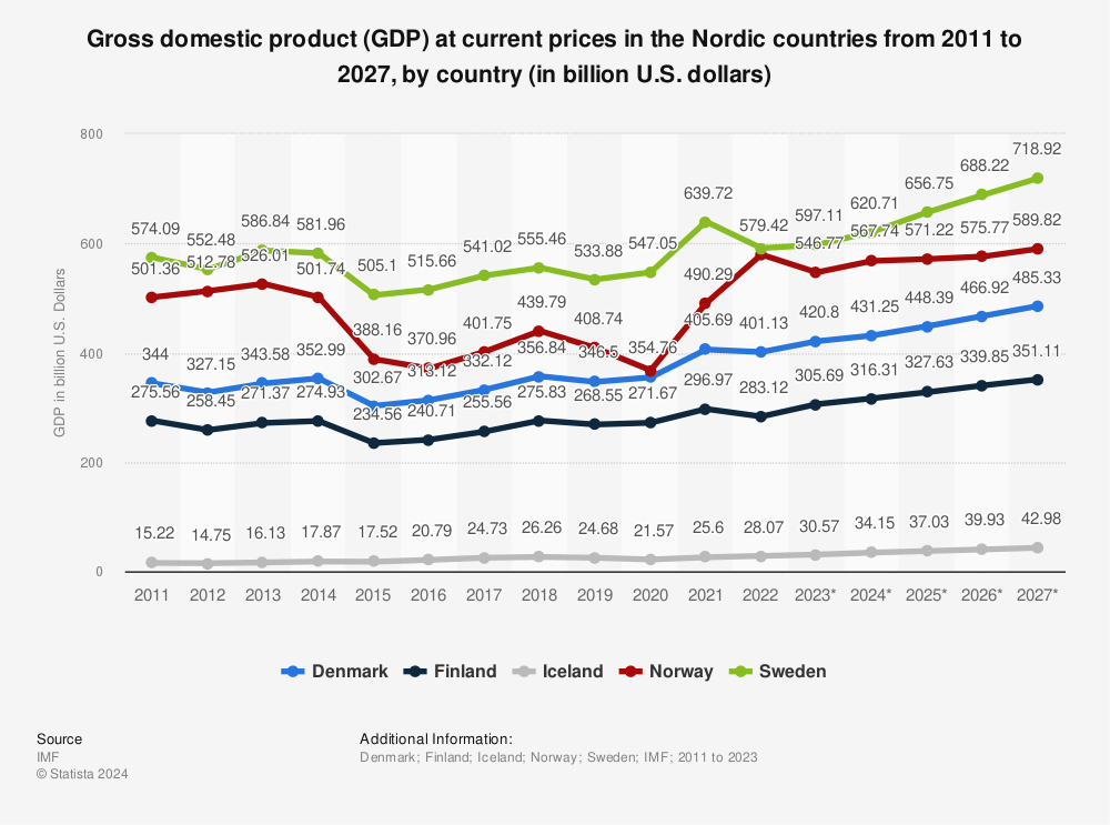 Statistic: Gross domestic product (GDP) at current prices in the Nordic countries from 2011 to 2026, by country (in billion U.S. dollars) | Statista