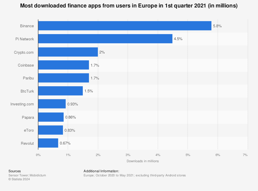 Statistic: Most downloaded finance apps from users in Europe in 1st quarter 2021 (in millions) | Statista