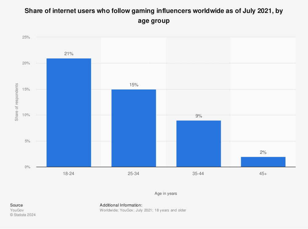 Statistic: Share of internet users who follow gaming influencers worldwide as of July 2021, by age group | Statista