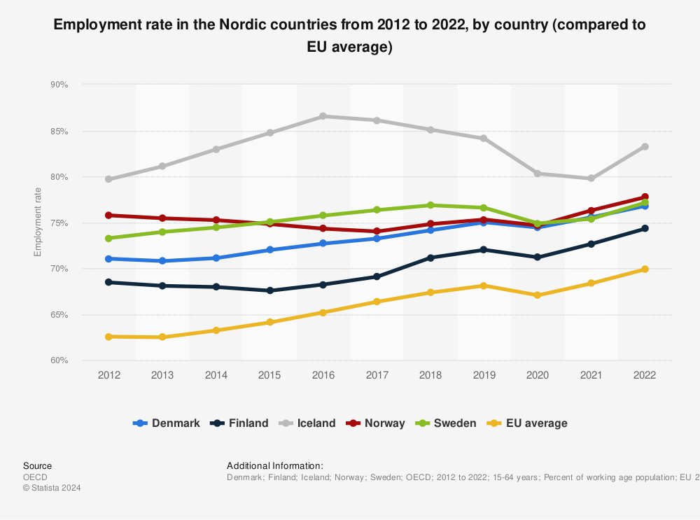 Statistic: Employment rate in the Nordic countries from 2011 to 2021, by country (compared to EU average) | Statista