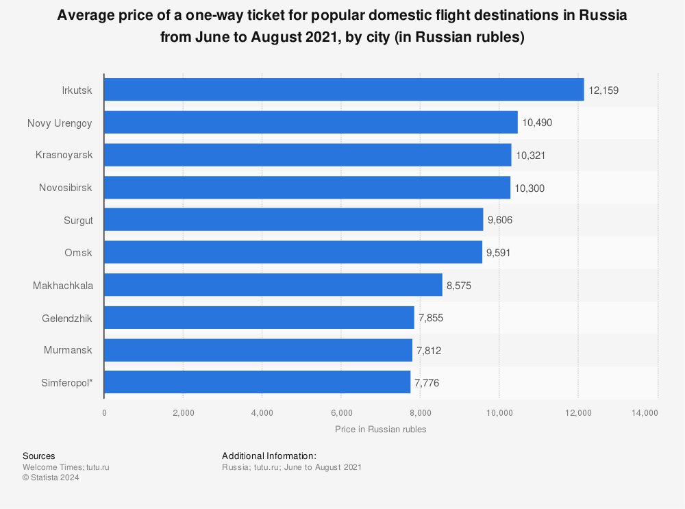 Statistic: Average price of a one-way ticket for popular domestic flight destinations in Russia from June to August 2021, by city (in Russian rubles) | Statista