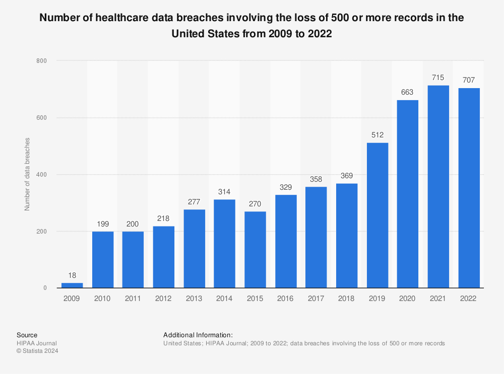 Statistic: Number of healthcare data breaches involving the loss of 500 or more records in the United States from 2009 to 2021 | Statista
