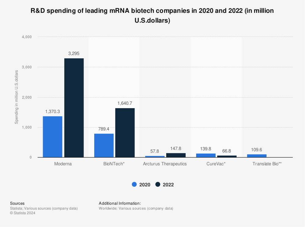 Statistic: R&D spending of leading mRNA biotech companies in 2020 (in million U.S.dollars) | Statista