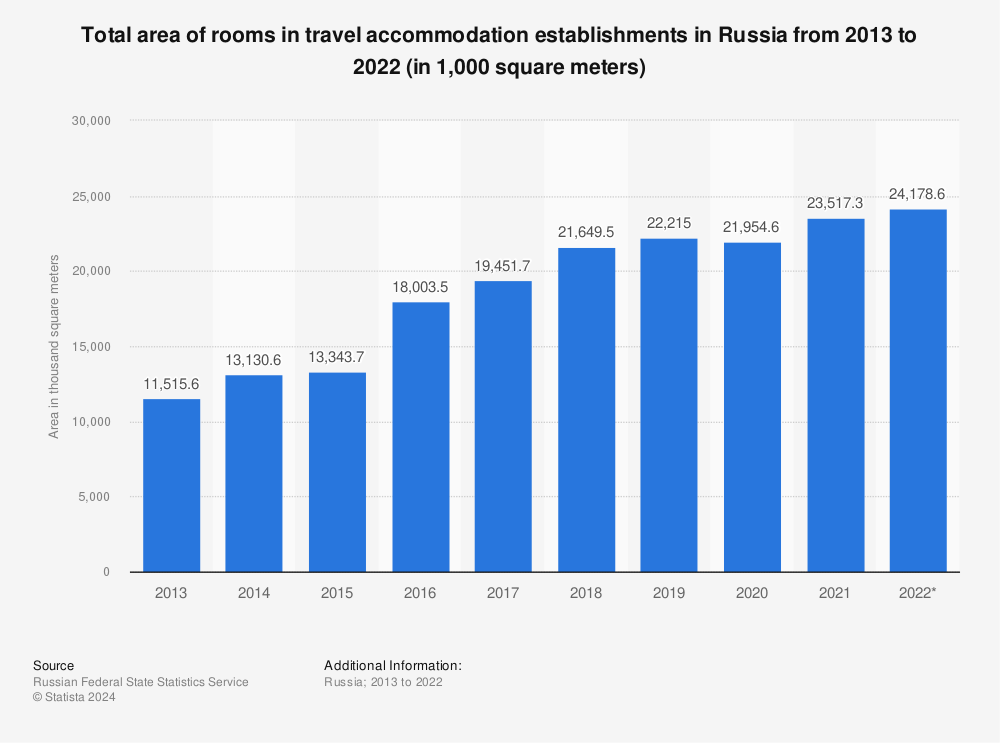 Statistic: Total area of rooms in travel accommodation establishments in Russia from 2013 to 2020 (in 1,000 square meters) | Statista