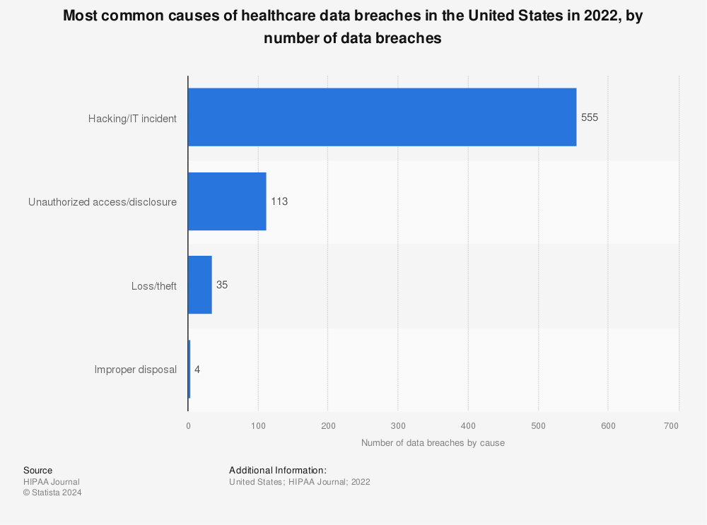 Statistic: Most common causes of healthcare data breaches in the U.S. in December 2021 | Statista