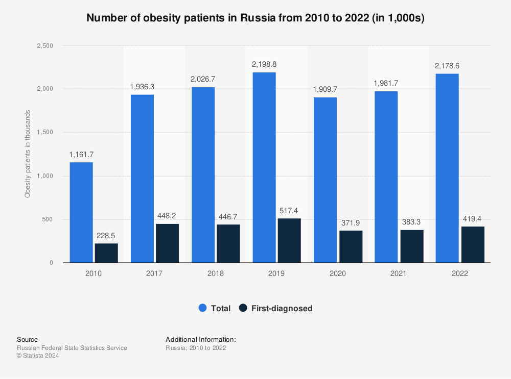 Statistic: Number of obesity patients in Russia from 2010 to 2020 (in 1,000s) | Statista