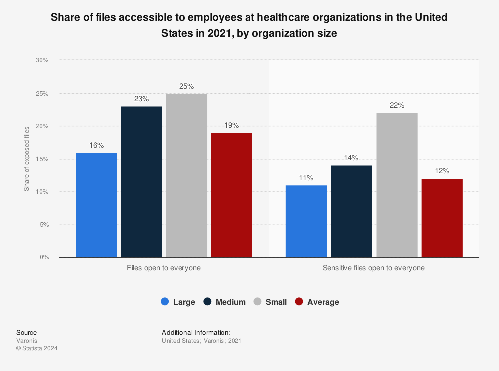 Statistic: Share of files accessible to employees at healthcare organizations in the United States in 2021, by organization size | Statista