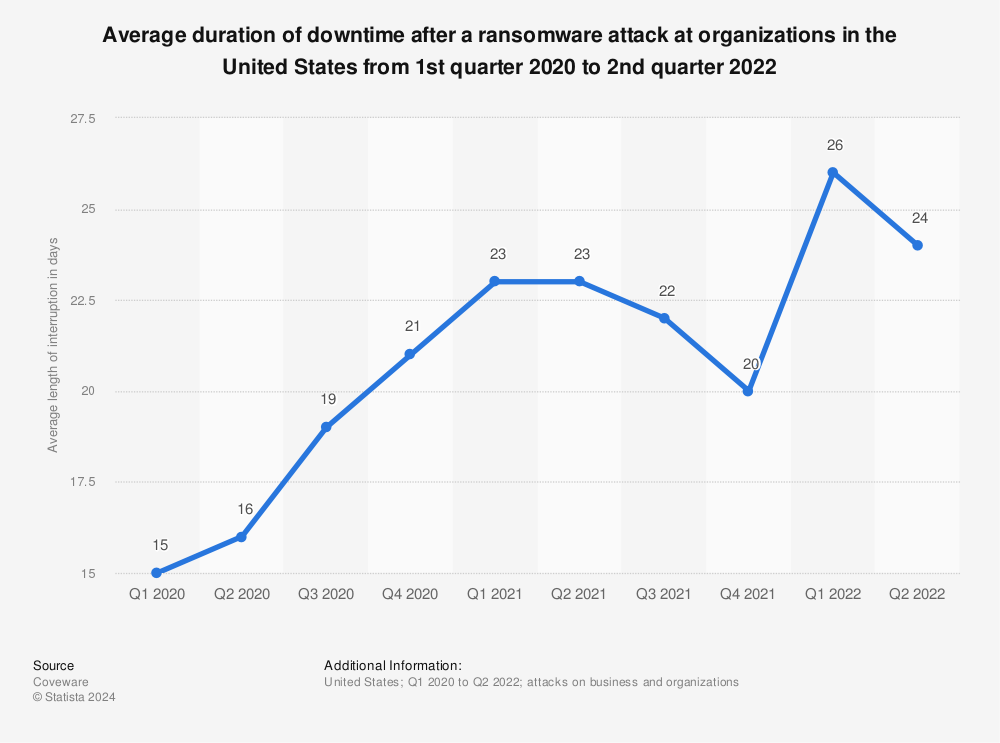 Statistic: Average duration of downtime after a ransomware attack from 1st quarter 2020 to 3rd quarter 2021 | Statista