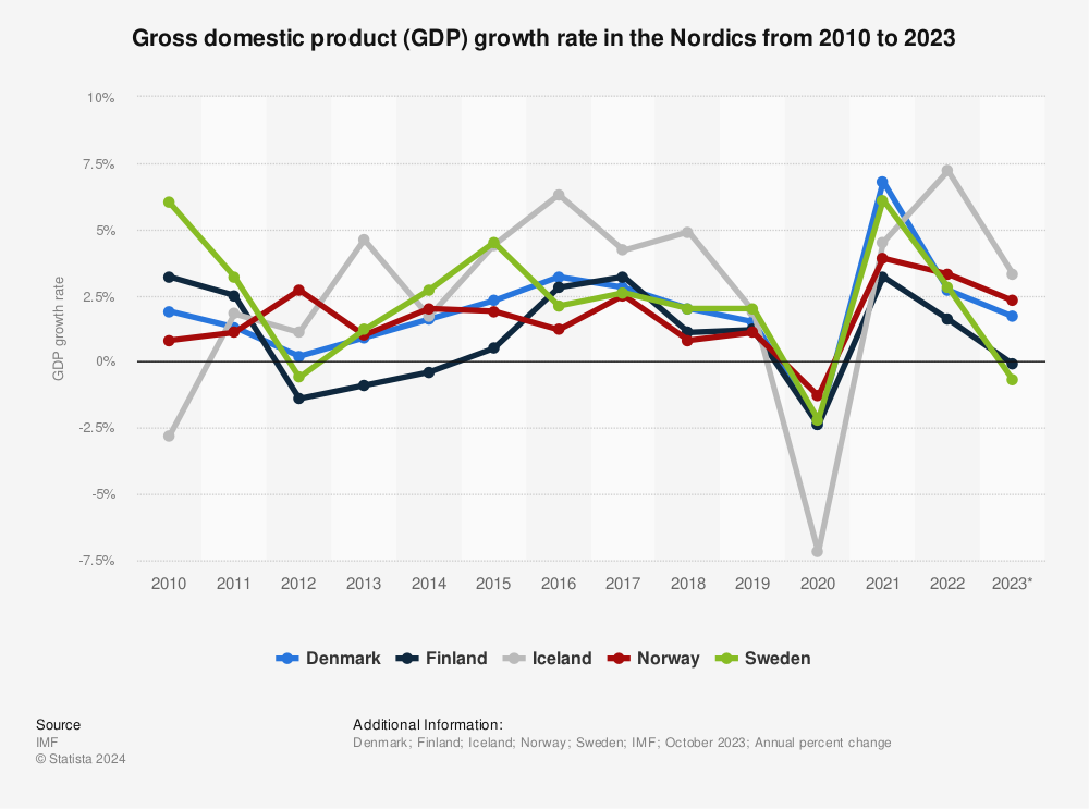 Statistic: Gross domestic product (GDP) growth rate in the Nordics from 2012 to 2022 | Statista