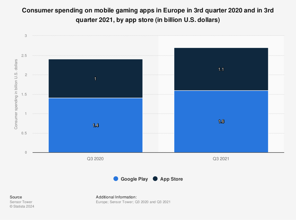 Statistic: Consumer spending on mobile gaming apps in Europe in 3rd quarter 2020 and in 3rd quarter 2021, by app store (in billion U.S. dollars) | Statista