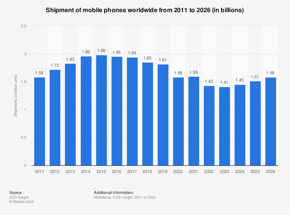 Statistic: Shipment of mobile phones worldwide from 2011 to 2025 (in billions) | Statista