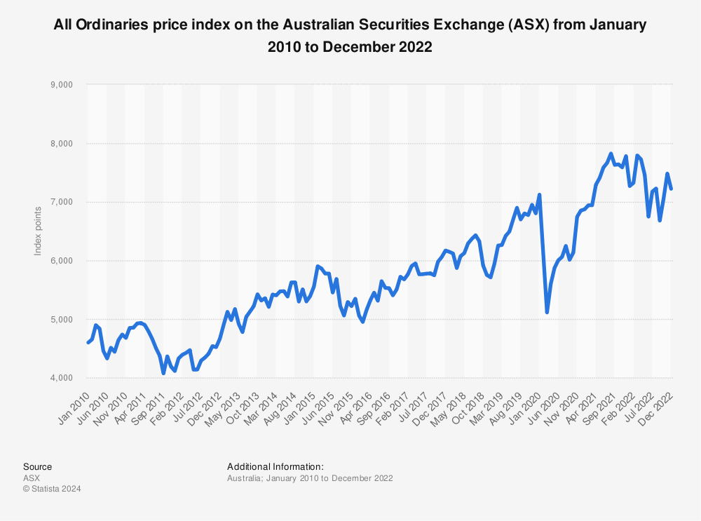 Statistic: Monthly performance of the All Ordinaries index on the Australian Securities Exchange (ASX) from January 2010 to November 2021 | Statista