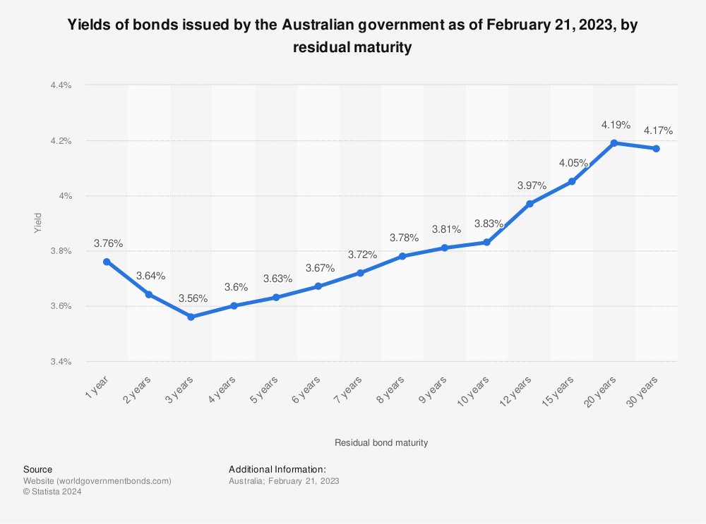 Statistic: Yields of bonds issued by the Australian government as of February 21, 2023, by residual maturity | Statista