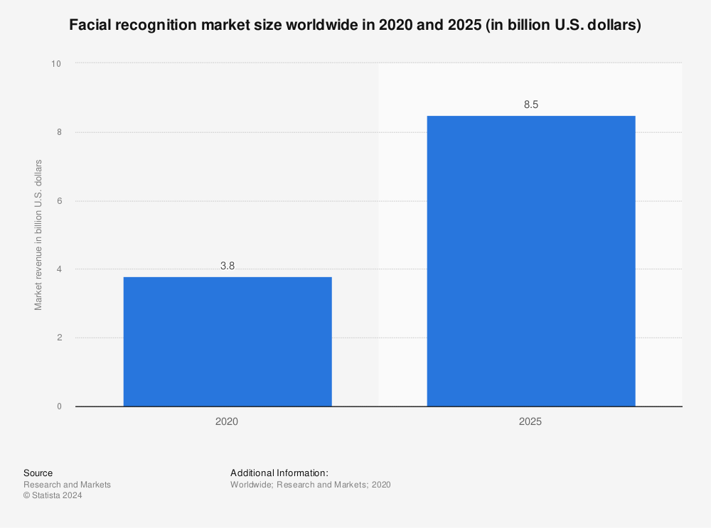 Statistic: Facial recognition market size worldwide in 2020 and 2025 (in billion U.S. dollars) | Statista