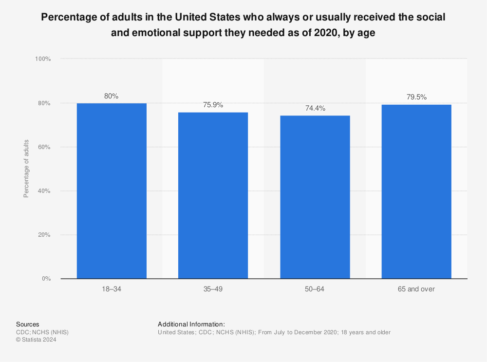 Statistic: Percentage of adults in the United States who always or usually received the social and emotional support they needed as of 2020, by age | Statista