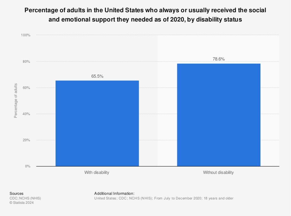 Statistic: Percentage of adults in the United States who always or usually received the social and emotional support they needed as of 2020, by disability status | Statista