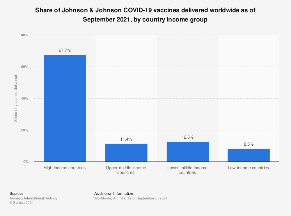 Statistic: Share of Johnson & Johnson COVID-19 vaccines delivered worldwide as of September 2021, by country income group | Statista