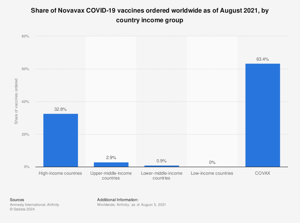 Statistic: Share of Novavax COVID-19 vaccines ordered worldwide as of August 2021, by country income group | Statista