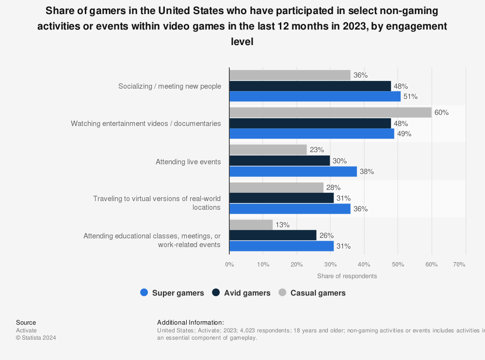 Statistic: Share of gamers in the United States who have participated in select non-gaming activities or events within video games in the last 12 months in 2022 | Statista