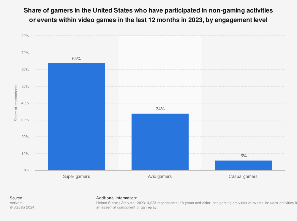Statistic: Share of gamers in the United States who have participated in non-gaming activities or events within video games in the last 12 months in 2021 and 2022 | Statista