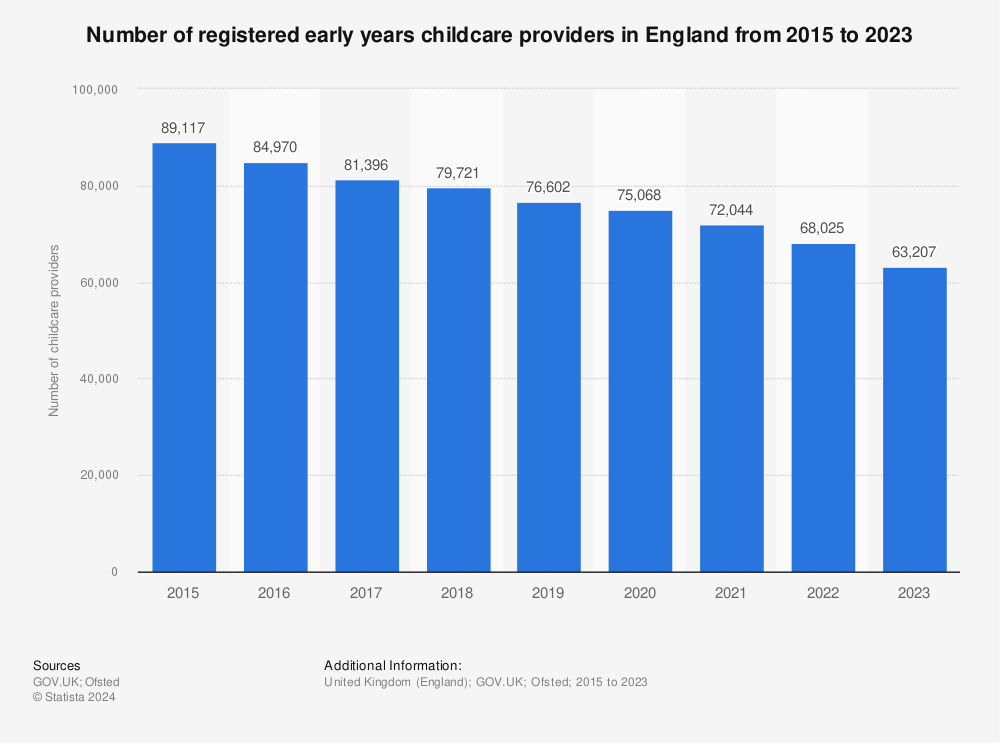Statistic: Number of registered early years childcare providers in England from 2015 to 2023 | Statista