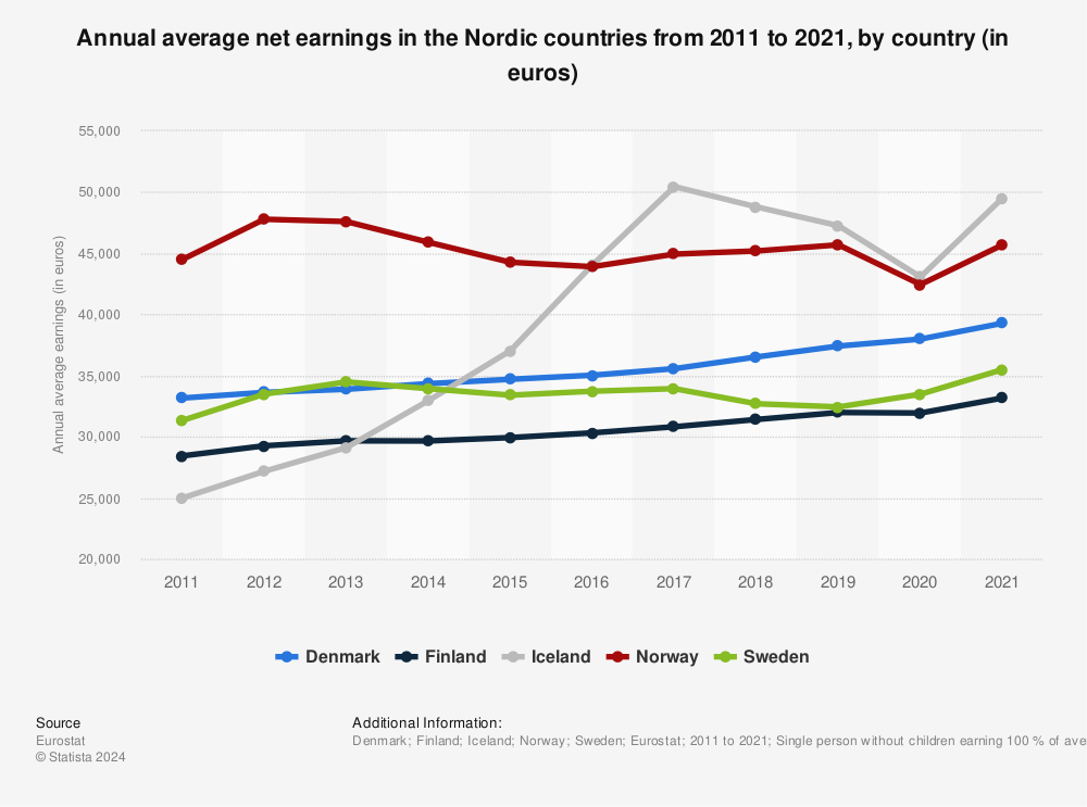 Statistic: Annual average net earnings in the Nordic countries from 2011 to 2021, by country (in euros) | Statista