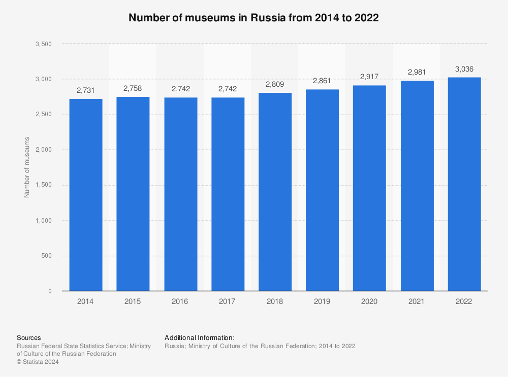 Statistic: Number of museums in Russia from 2014 to 2020 | Statista