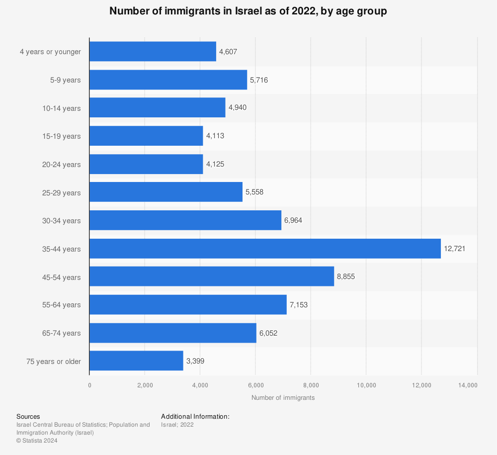 Statistic: Number of immigrants in Israel as of 2022, by age group | Statista