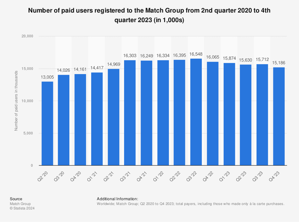 Statistic: Number of paid users registered to the Match Group from 2nd quarter 2020 to 4th quarter 2022 (in 1,000s) | Statista