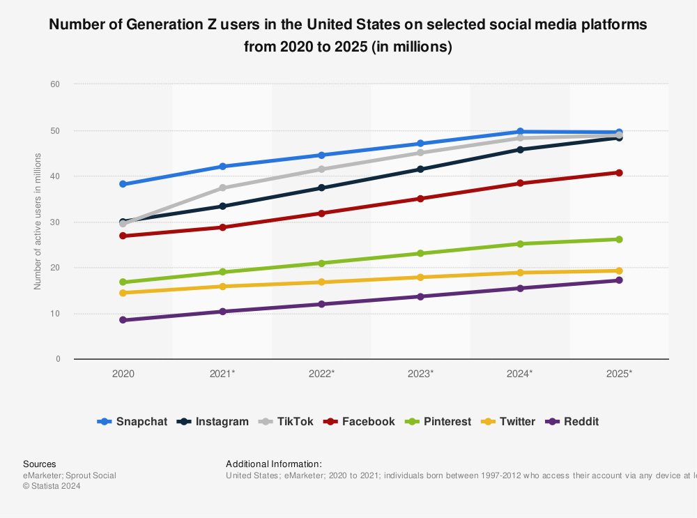 Estatística: Número de usuários da Geração Z nos Estados Unidos em plataformas de mídia social selecionadas de 2020 a 2025 (em milhões) |  estatista