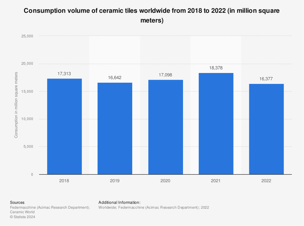 Statistic: Consumption volume of ceramic tiles worldwide from 2018 to 2020 (in million square meters) | Statista