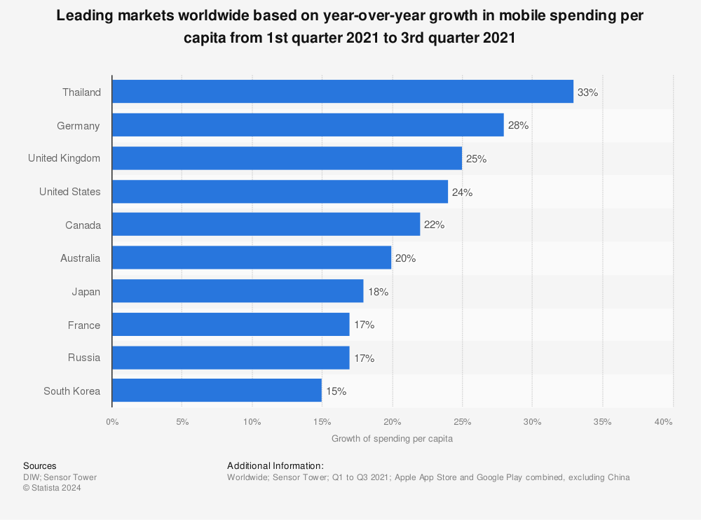 Statistic: Leading markets worldwide based on year-over-year growth in mobile spending per capita from 1st quarter 2021 to 3rd quarter 2021 | Statista