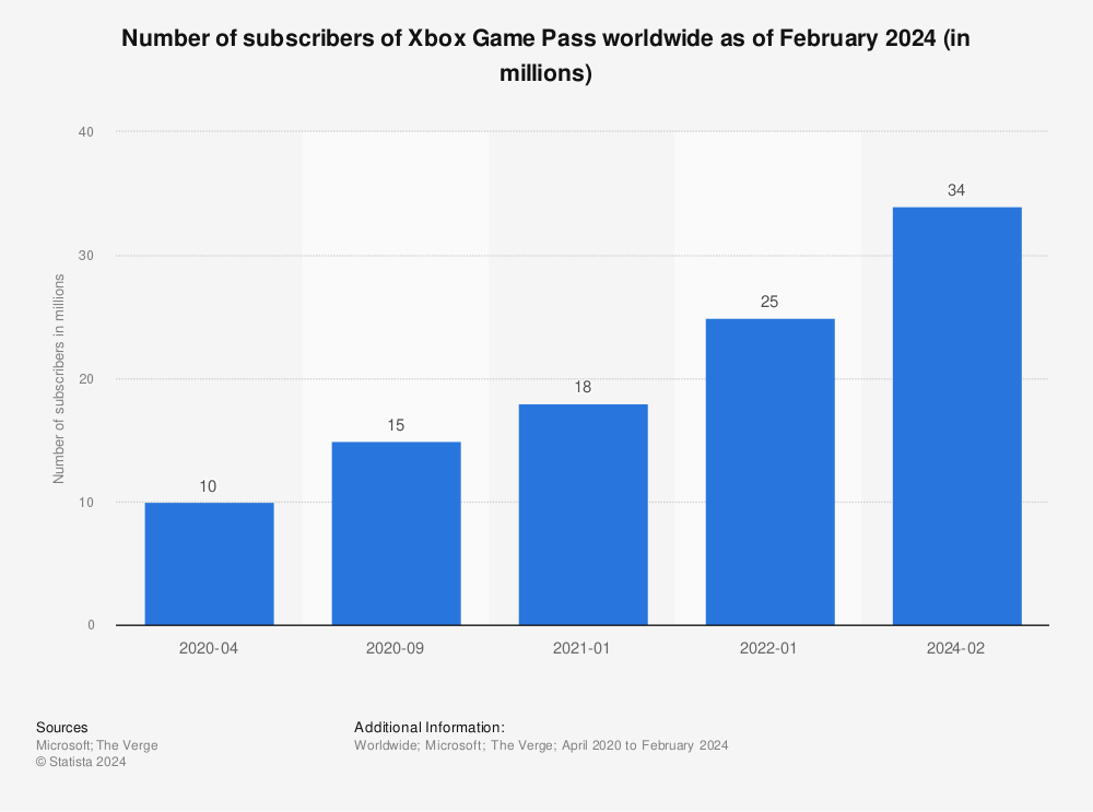 Statistic: Number of subscribers of Xbox Game Pass worldwide as of January 2022 (in millions) | Statista