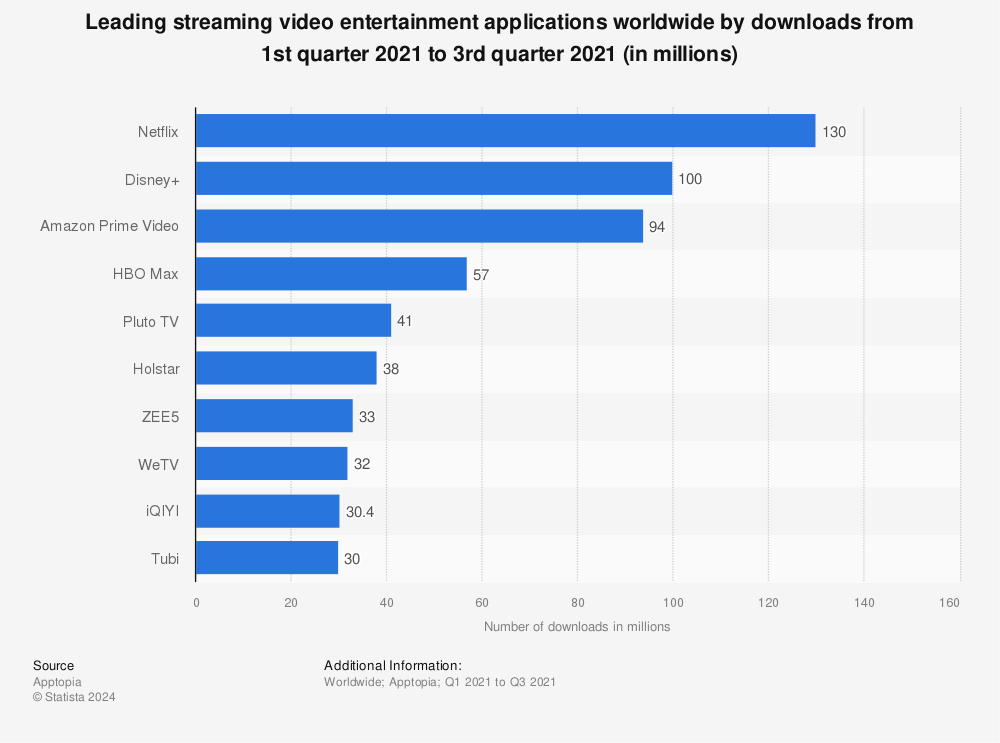 Statistic: Leading streaming video entertainment applications worldwide by downloads from 1st quarter 2021 to 3rd quarter 2021 (in millions) | Statista