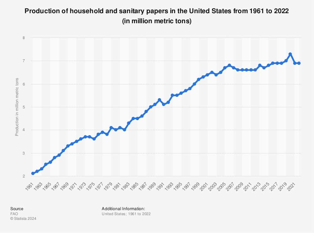 Statistic: Production of household and sanitary papers in the United States from 1961 to 2021 (in million metric tons) | Statista