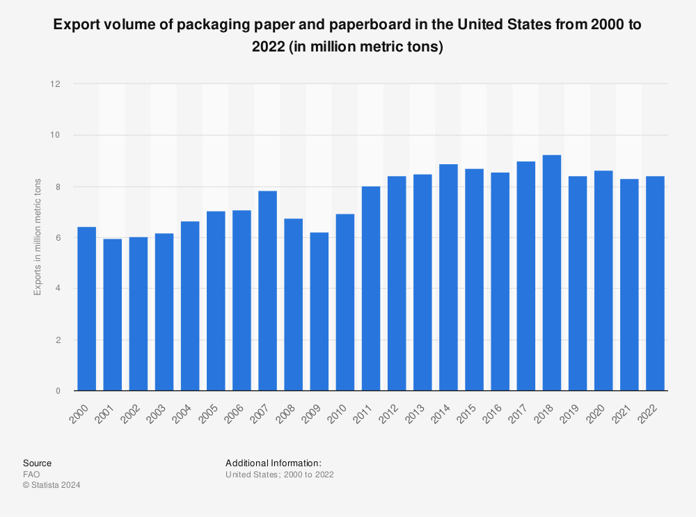 Statistic: Export volume of packaging paper and paperboard in the United States from 2000 to 2021 (in million metric tons) | Statista
