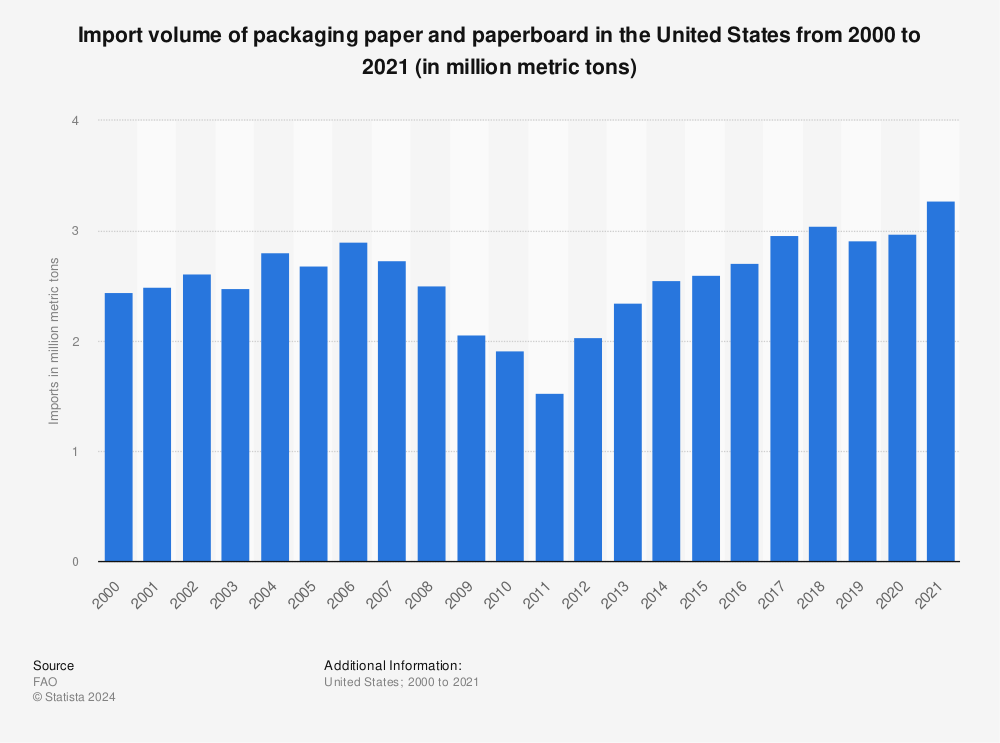 Statistic: Import volume of packaging paper and paperboard in the United States from 2000 to 2021 (in million metric tons) | Statista
