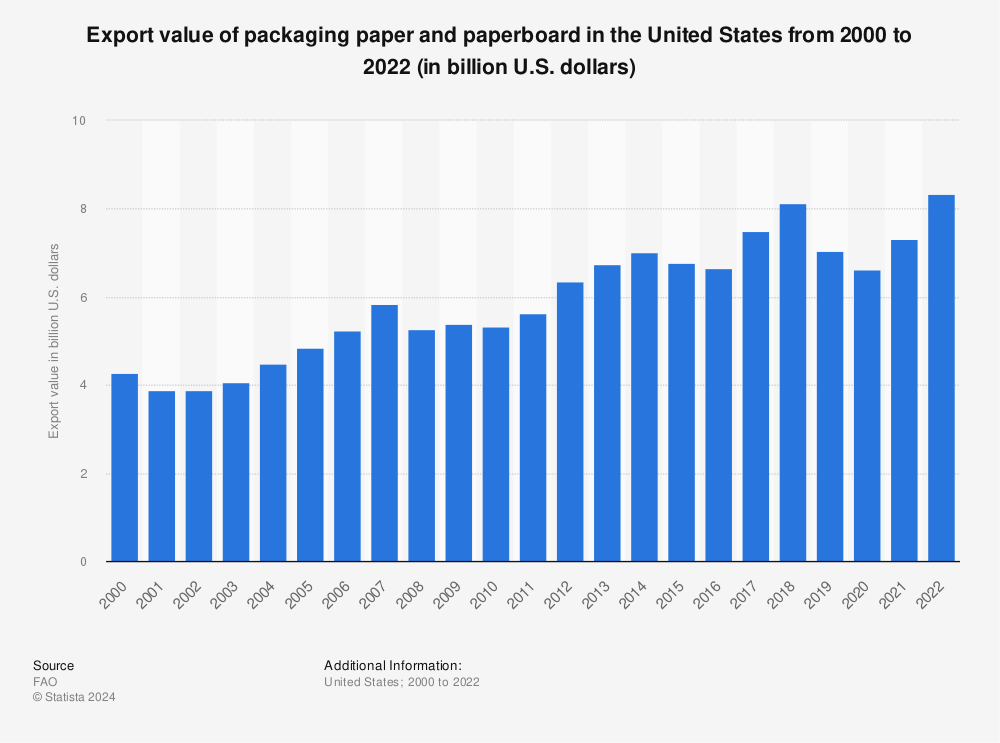 Statistic: Export value of packaging paper and paperboard in the United States from 2000 to 2021 (in billion U.S. dollars) | Statista