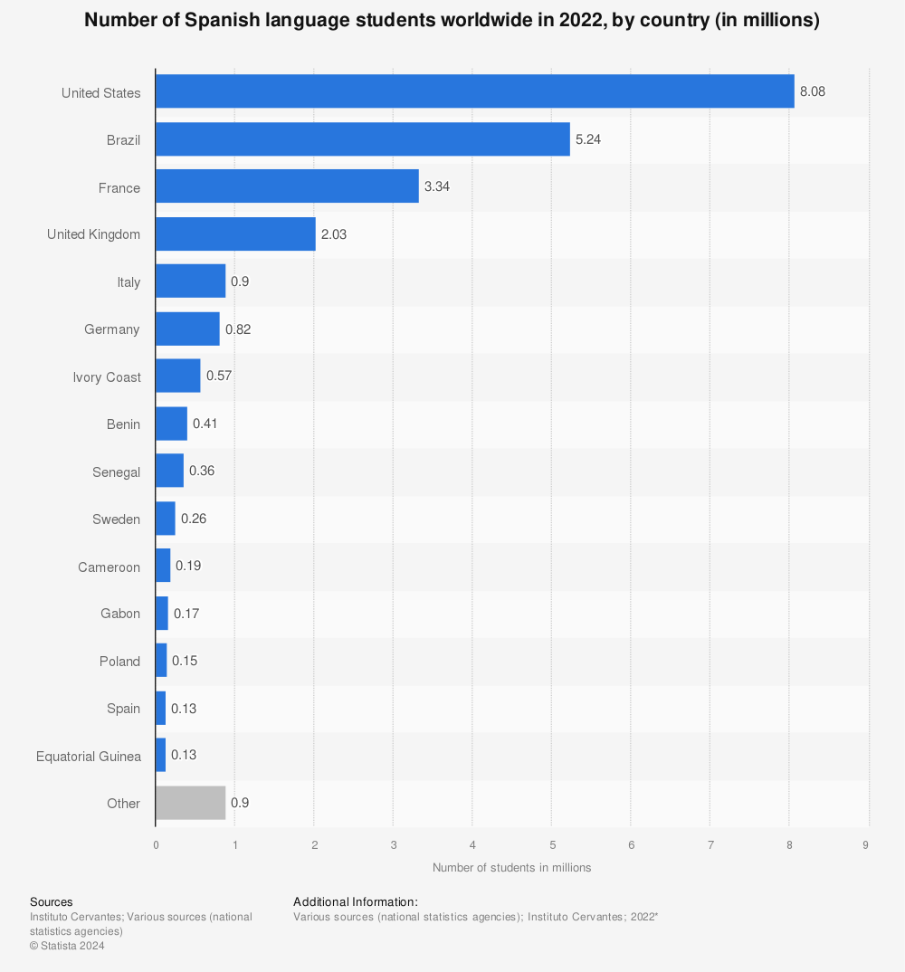 Statistic: Number of Spanish language students worldwide in 2021, by country (in millions) | Statista